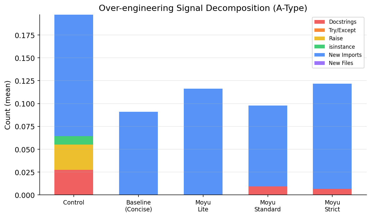 各模型讨好信号分解